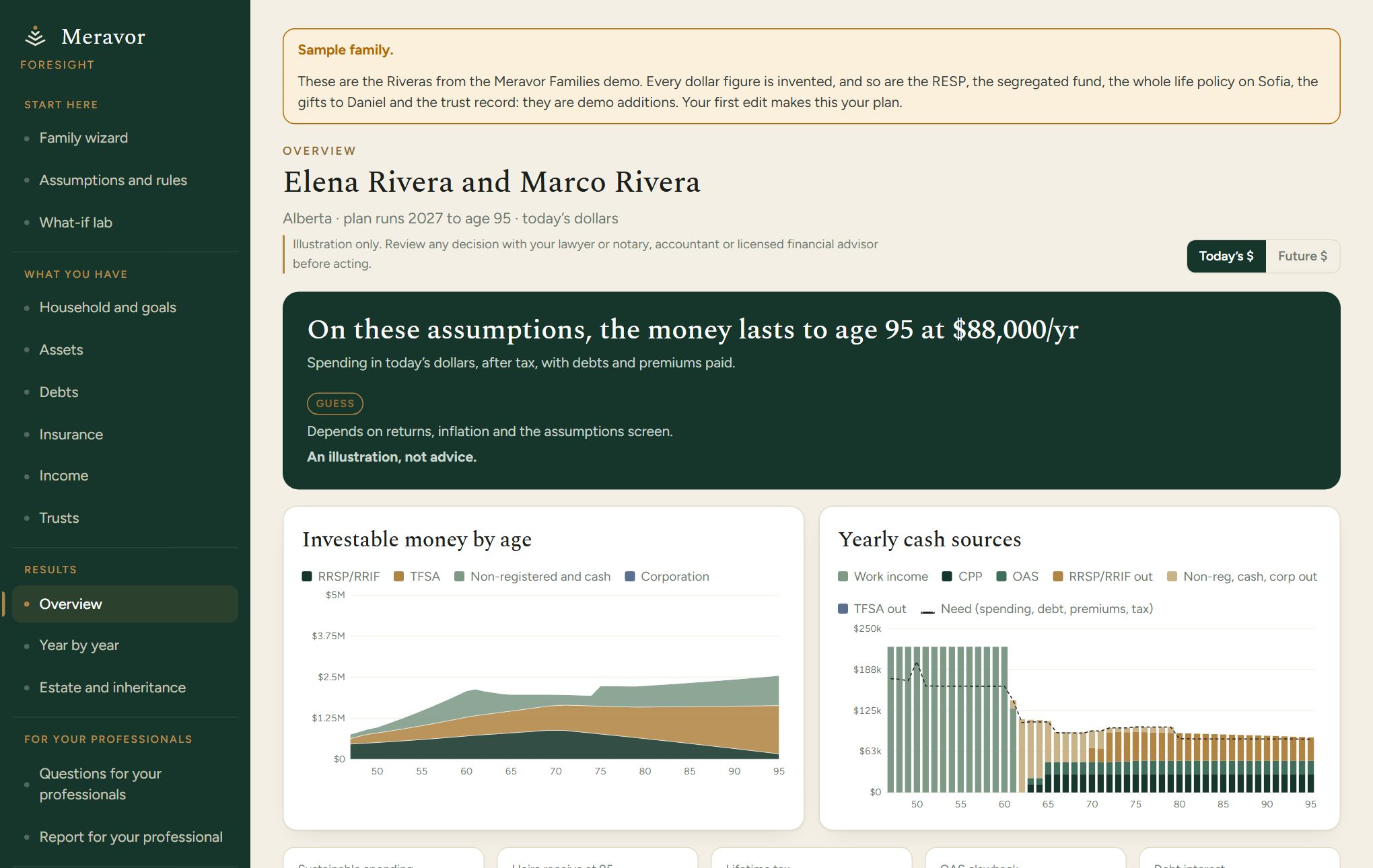 Foresight's Overview screen for a sample family: on these assumptions the money lasts to age 95, with charts of investable money by age and yearly cash sources.